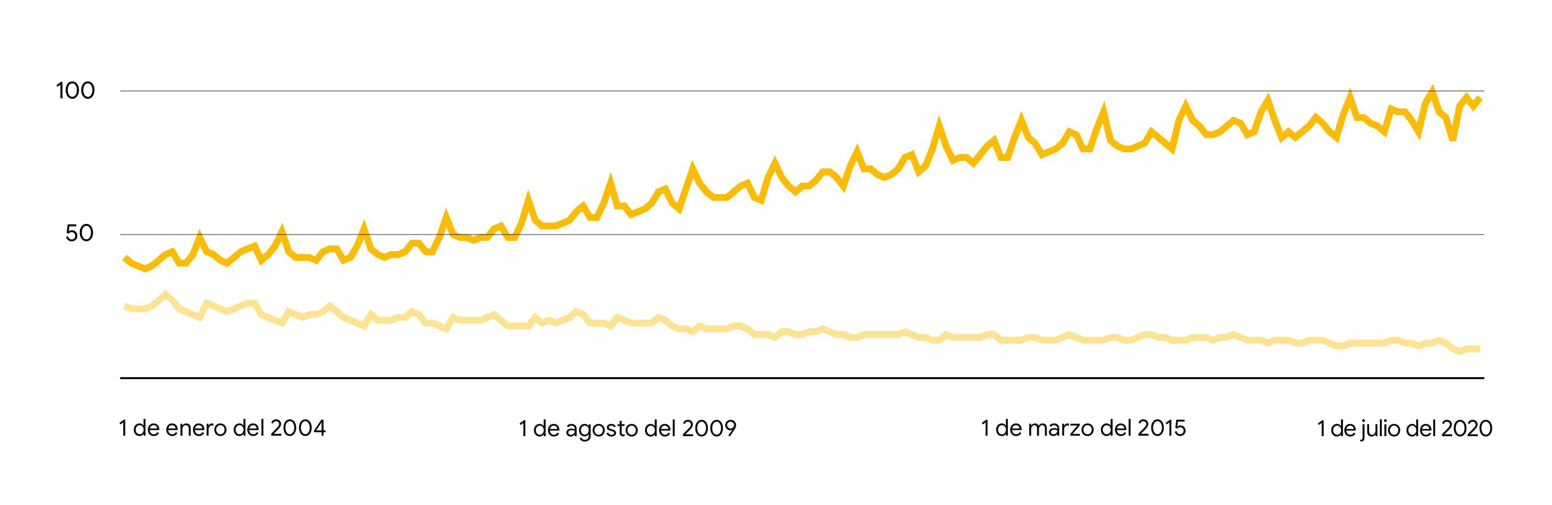 Gráfico lineal que muestra la tendencia ascendente del interés de búsqueda por el término "el mejor" a la vez que desciende el de "barato" en el mismo periodo