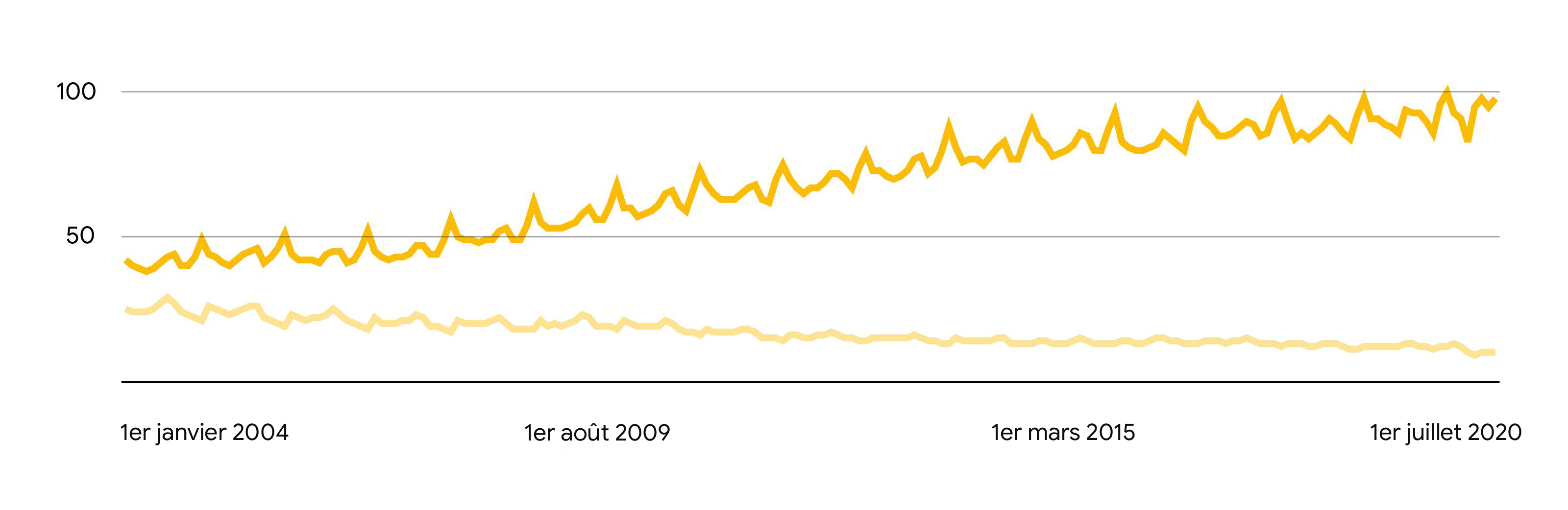 Ce graphique en courbes illustre la tendance à la hausse du nombre de recherches portant sur "meilleur" alors que le nombre de recherches sur "pas cher" a diminué au cours de la même période.