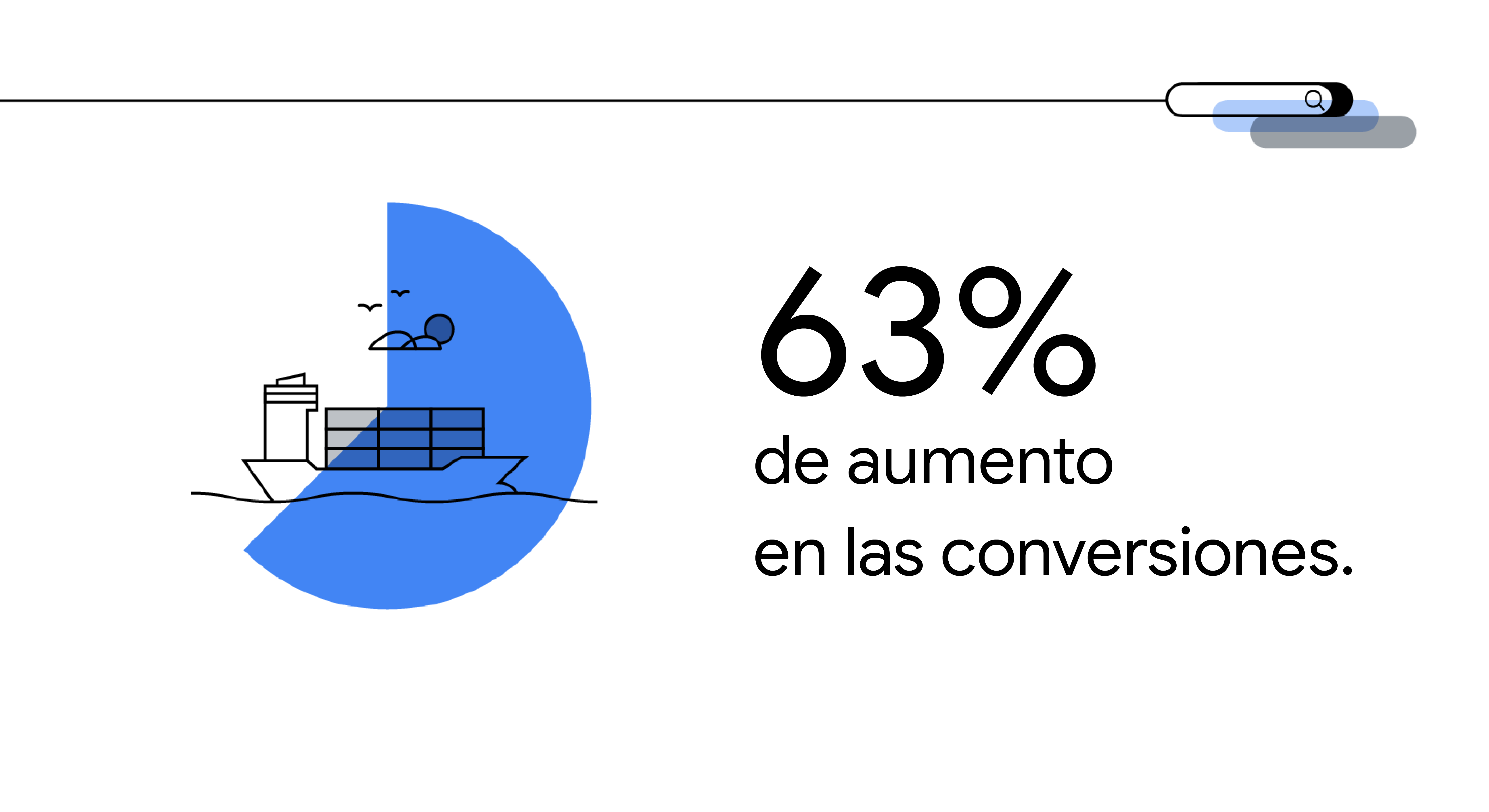 Ilustración simple en blanco y negro con un contenedor en el agua. Por encima, hay sol, nubes y pájaros. Aparece un barco superpuesto con un gráfico circular azul que indica un porcentaje del 63 %. Texto de la imagen: "63 % de aumento en las conversiones"