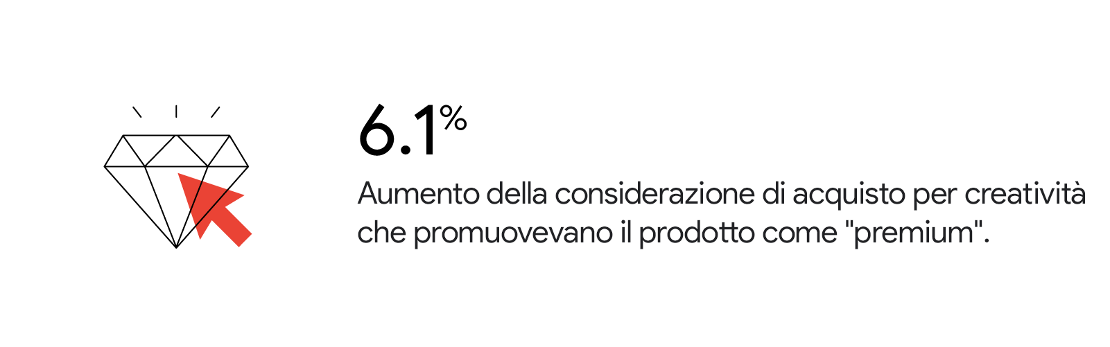 6,1% Aumento della considerazione di acquisto per creatività che promuovevano il prodotto come "premium".