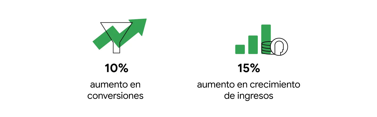 Un embudo con una flecha ascendente junto al dato: 10% aumento en conversiones. Un gráfico de barras con una monedas junto al dato: 15% aumento de crecimiento de ingresos.