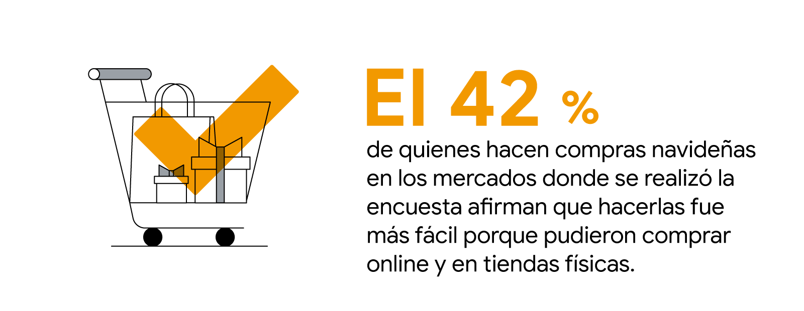 Un carrito de la compra con cajas envueltas como regalos y una bolsa de la compra. El 42 % de quienes hacen compras navideñas en los mercados donde se realizó la encuesta afirman que hacerlas fue más fácil porque pudieron comprar online y en tiendas físic