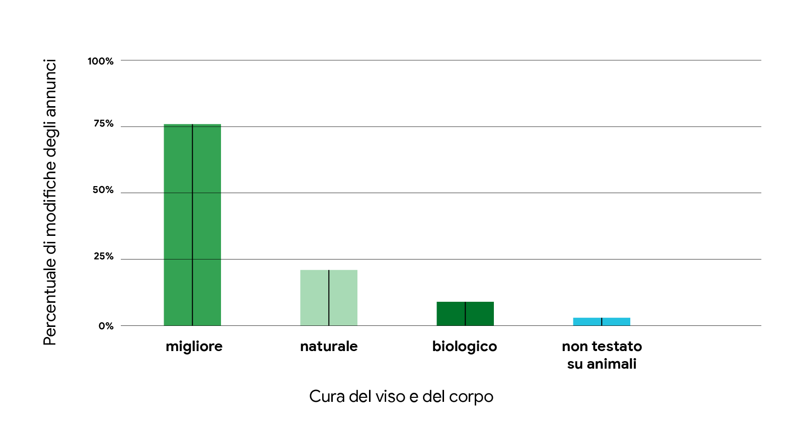 Grafico a barre che mostra l'interesse di ricerca per i termini relativi alla categoria di cura del viso e del corpo nel tempo. "Migliore" (75%) supera i termini di ricerca relativi all'ecologia, come "naturale", "biologico" e "non testato su animali", og