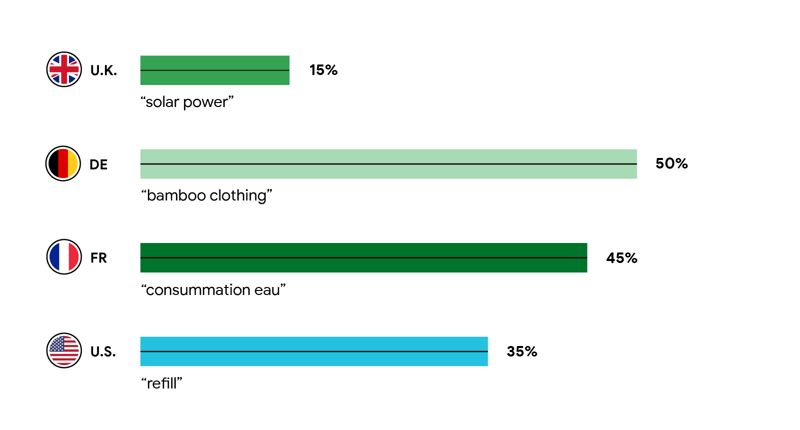 Grafico a barre che mostra l'interesse di ricerca per i cambiamenti che "fanno sentire bene" diviso per paesi. Regno Unito, "solar power" - 15%; Germania: "bamboo clothing" - 50%; Francia: "consummation eau" - 45%; Stati Uniti: "refill" - 35%.