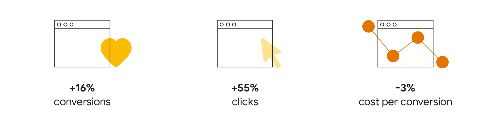 Learnings from HDMF’s broad match keyword test campaign: 16% increase in website conversions, 55% growth in clicks, and 3% reduction in cost per conversion