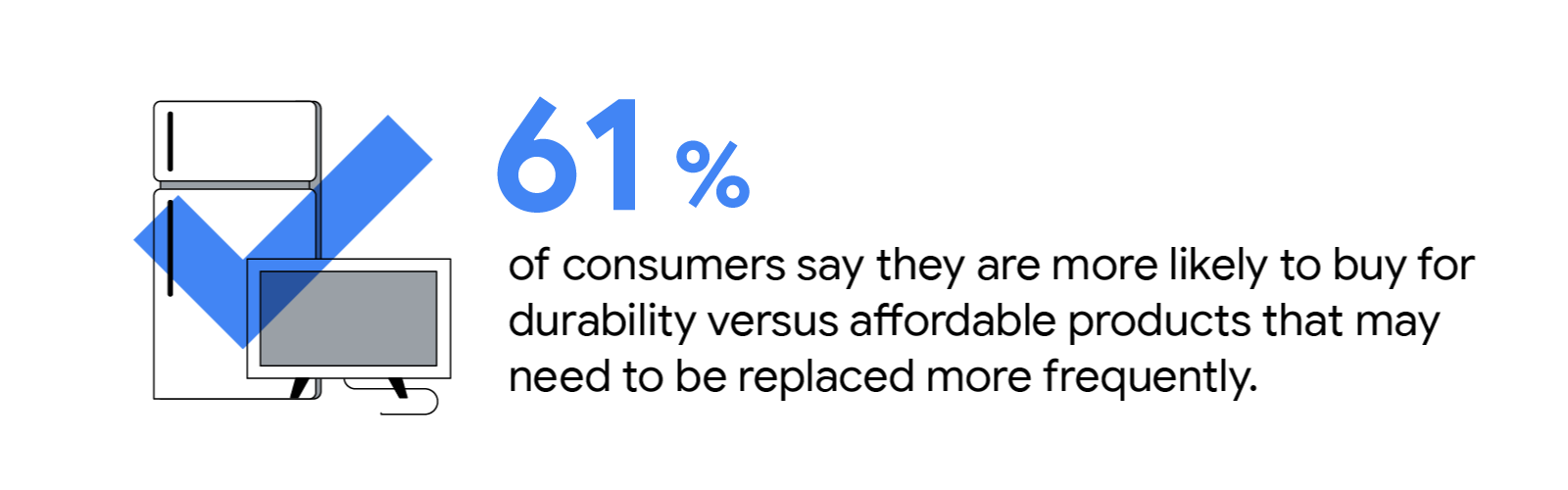 In the UK, 61% of consumers say they are more likely to buy for durability versus affordable products that may need to be replaced more frequently
