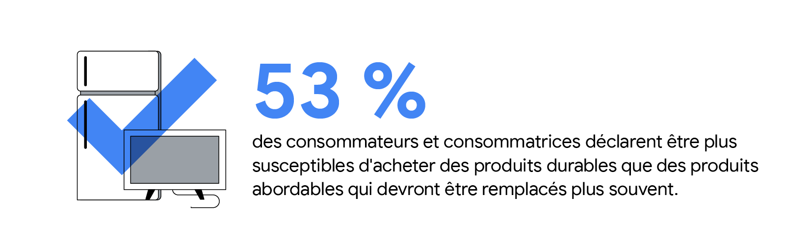 Une coche bleue transparente se superpose à un réfrigérateur et un téléviseur. 53 % des consommateurs et consommatrices déclarent être plus susceptibles d'acheter des produits durables que des produits abordables qui devront être remplacés plus souvent.