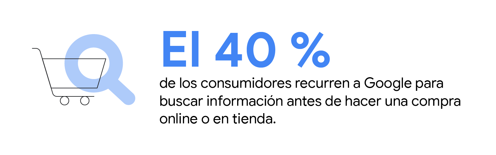 Una lupa colocada sobre un carrito de la compra. El 40 % de los consumidores recurren a Google para buscar información antes de hacer una compra online o en tienda.