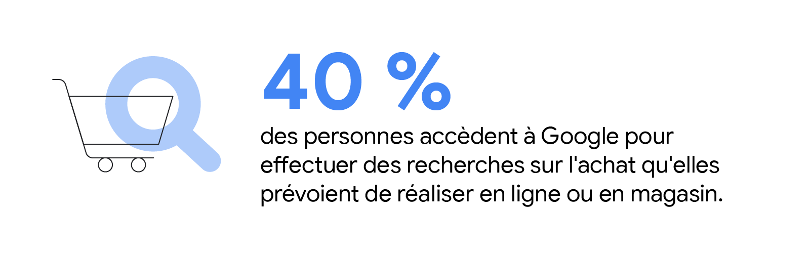 Une loupe se superpose à un caddy. 40 % des personnes accèdent à Google pour effectuer des recherches sur l'achat qu'elles prévoient de réaliser en ligne ou en magasin.