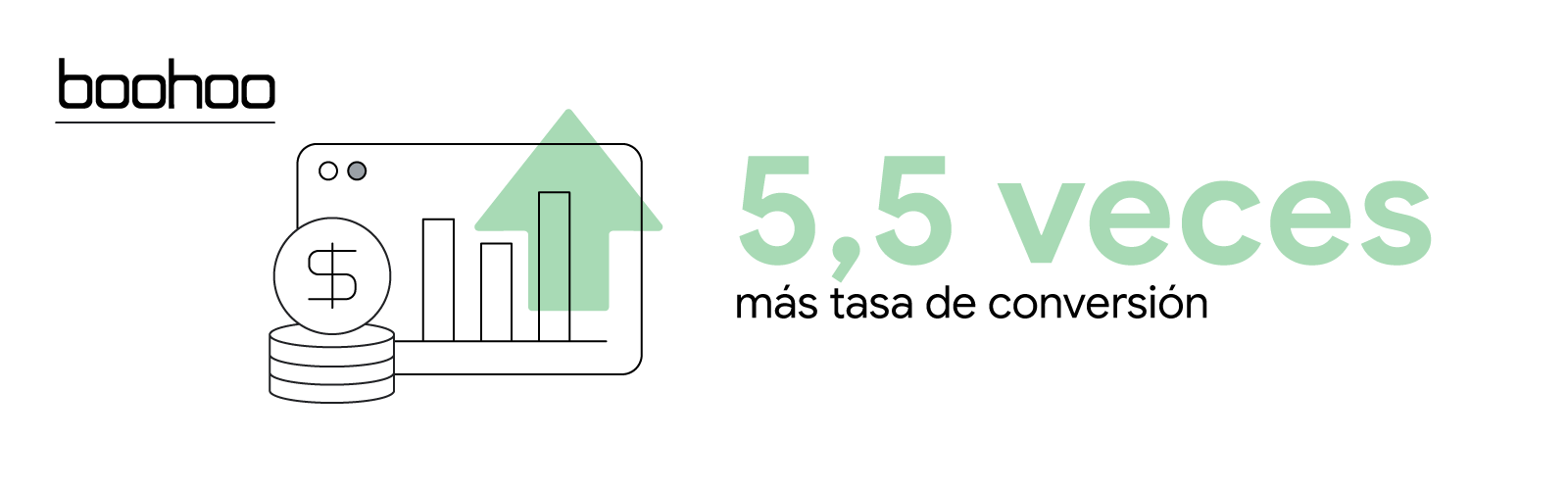 Moneda con el signo del dólar encima de una pila de monedas similares. Detrás, se ve la ventana de un navegador con un gráfico de barras que indica que la tasa de conversión de la tienda de moda Boohoo se ha multiplicado por 5,5.