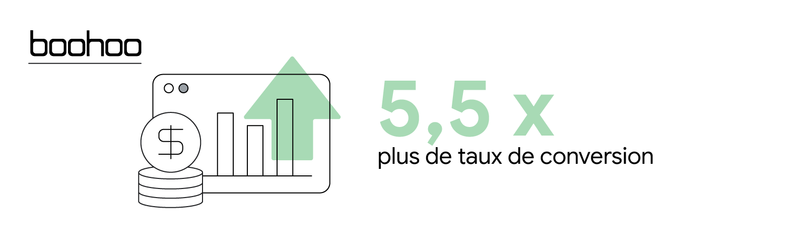 Une pièce de monnaie avec un symbole de dollar est posée en haut d'une pile de pièces similaires. Derrière, une fenêtre de navigateur affiche un graphique à barres indiquant un taux de conversion 5,5 fois supérieur pour l'enseigne de mode Boohoo.