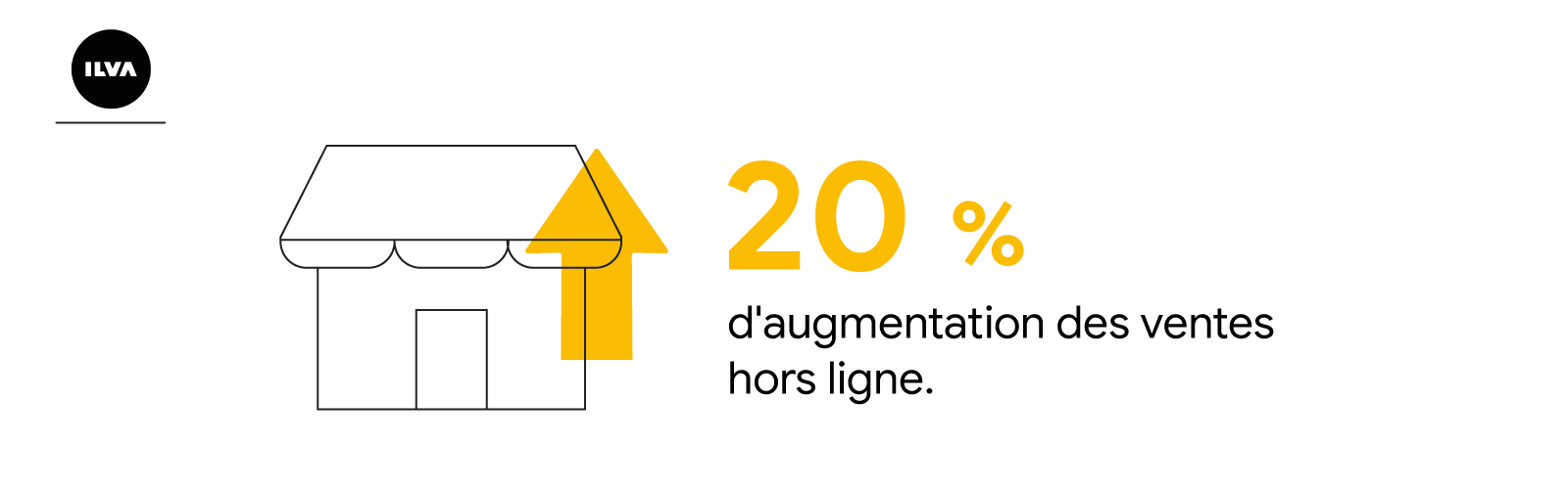 Vue de la façade d'un magasin Ilva avec une flèche pointant vers le haut, indiquant une augmentation de 20 % des ventes hors ligne.