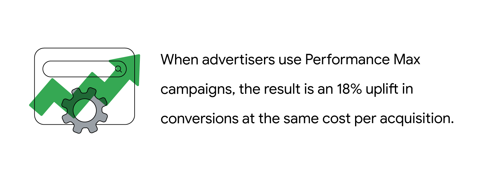 A browser window with a search bar and cog, overlaid with a green arrow indicating growth. When advertisers use Performance Max campaigns, the result is an 18% uplift in conversions at the same cost per acquisition.