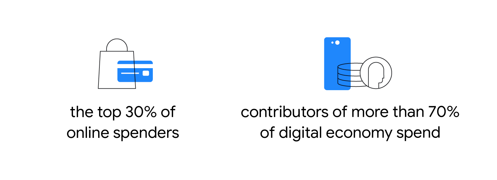 High value users in six SEA markets are the top 30% of online spenders, contributors of more than 70% of digital economy spend.