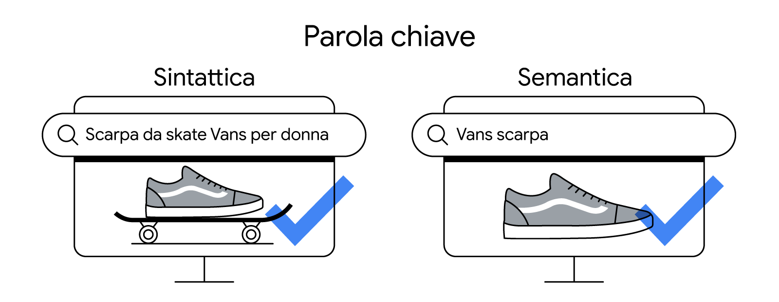 Differenza tra una parola chiave sintattica (Scarpa da skate Vans) e una sematica (Vans scarpa)