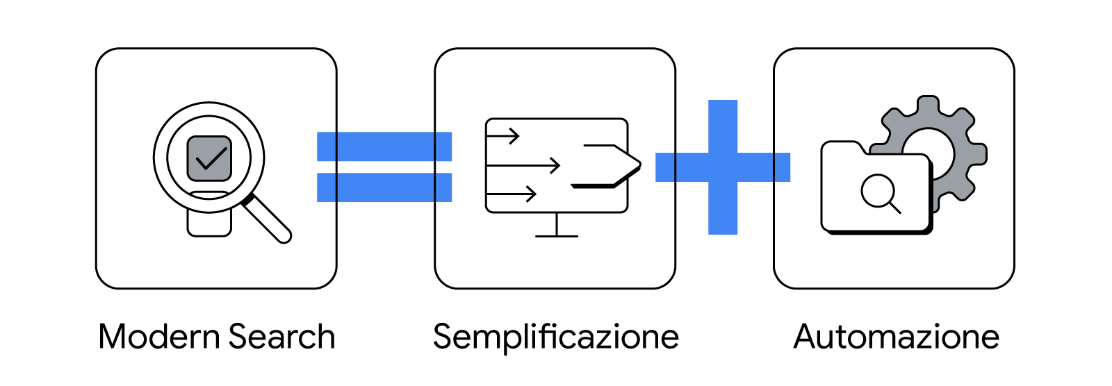 Un'illustrazione mostra 3 icone, una barra di ricerca, lo schermo di un computer e un ingranaggio.Modern Search = semplificazione + automazione