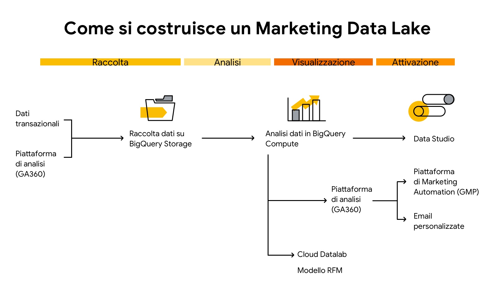 Organizzare fonti di dati