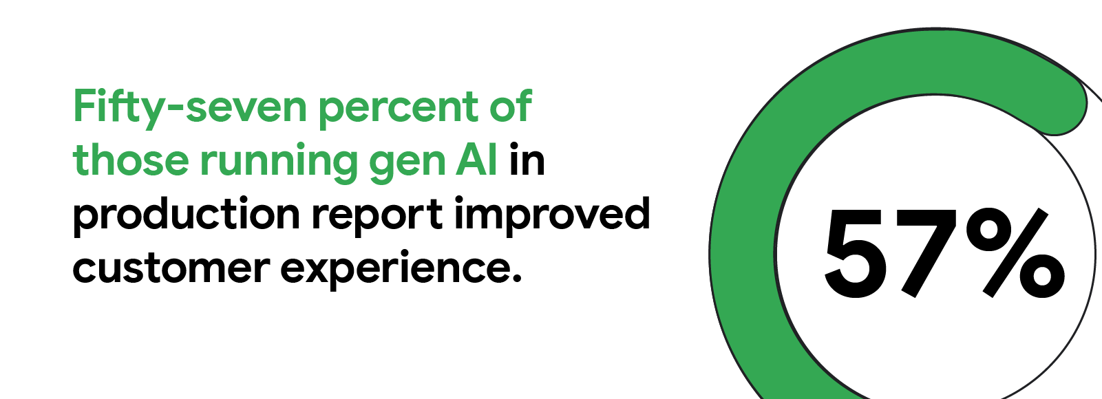 Fifty-seven percent of those running gen AI in production report improved customer experience.