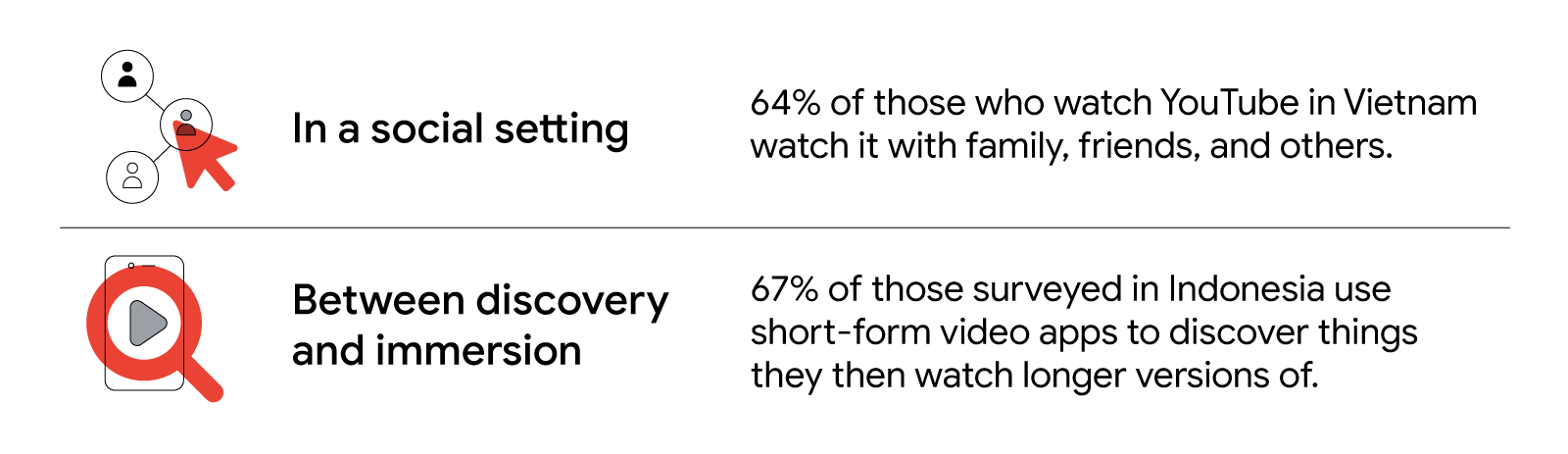 In SEA, context for connection matters to viewers in social settings (64% of Vietnamese YouTube users watch with others) and between discovery and immersion (67% of Indonesians surveyed use short-form video apps to find content for longer viewing)