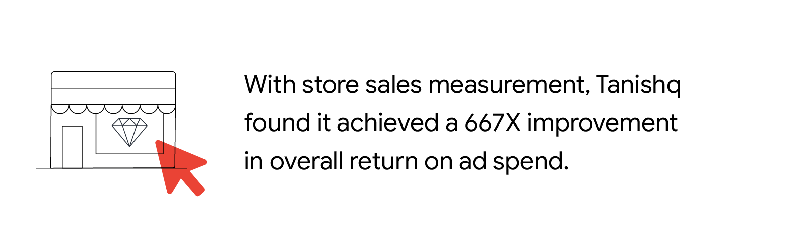 A red arrow points at a storefront representing how Indian jewelry brand Tanishq achieved a 667X improvement in overall return on ad spend with Google’s store sales measurement solution, which helped them track both online and offline conversions.