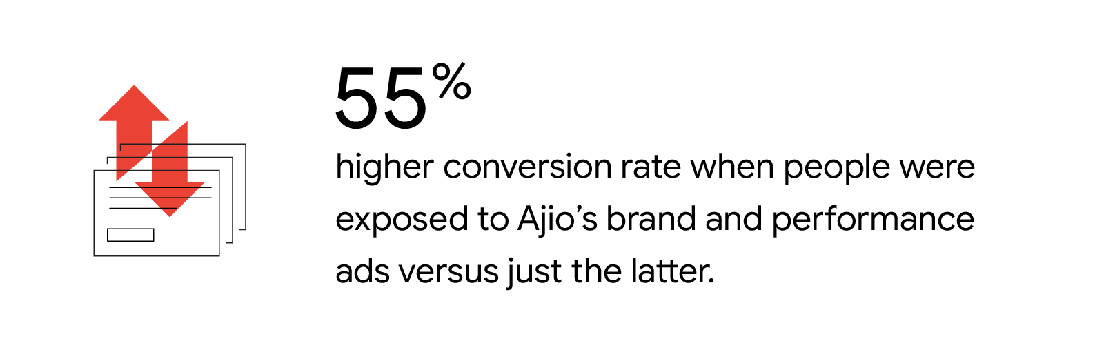 By using Ads Data Hub for marketing ROI tracking, Ajio discovered a 55% higher conversion rate when people were exposed to Ajio’s brand and performance ads versus just the latter, thanks to holistic conversion tracking and sales measurement.