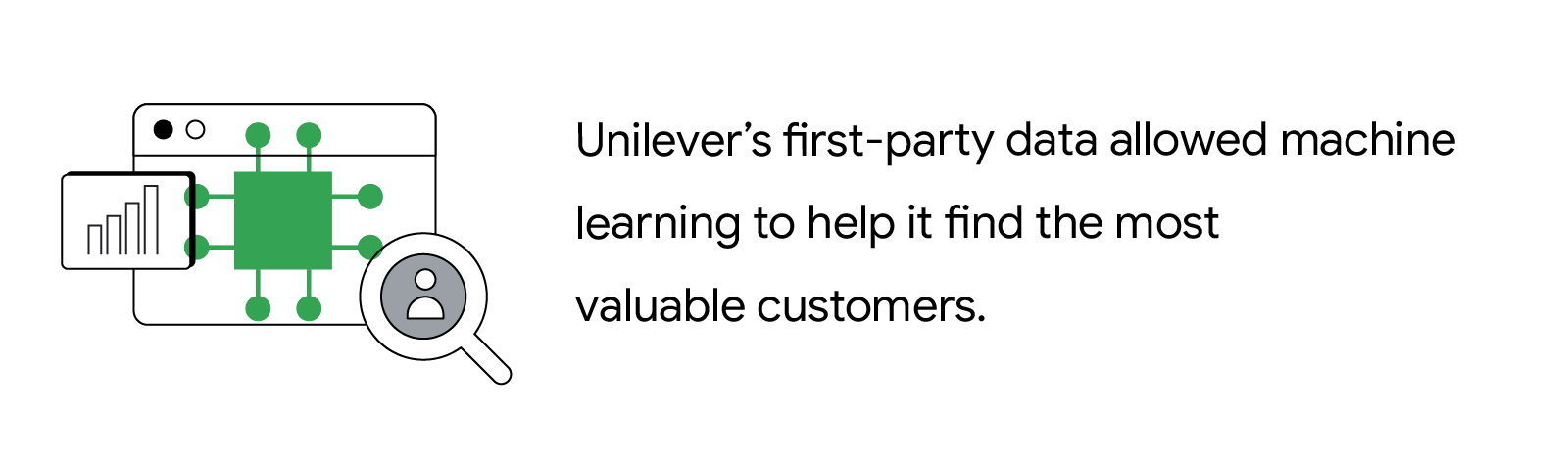 Unilever’s first-party data allowed machine learning to help it find the most valuable customers.