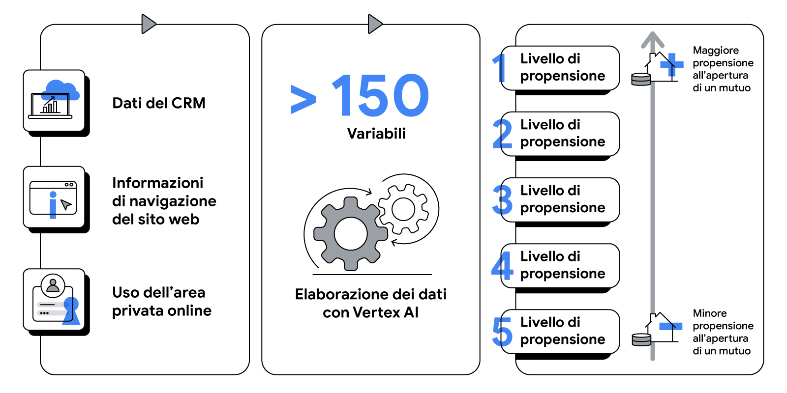 Un grafico mostra il percorso dei dati di prima parte, che attraverso Vertex AI sono elaborati e diventano informazioni sui livelli di propensione all'apertura di un mutuo.
