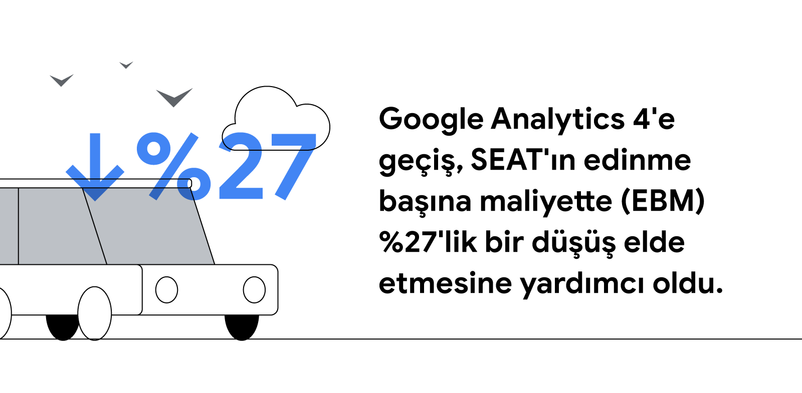 Ekranın solunda, uçan kuşların ve bir bulutun altında bir araba duruyor. Resmin üzerine mavi bir aşağı ok ve %27 yazısı yerleştirilmiş. Google Analytics 4'e geçiş, SEAT'ın edinme başına maliyette (EBM) %27'lik bir düşüş elde etmesine yardımcı oldu.
