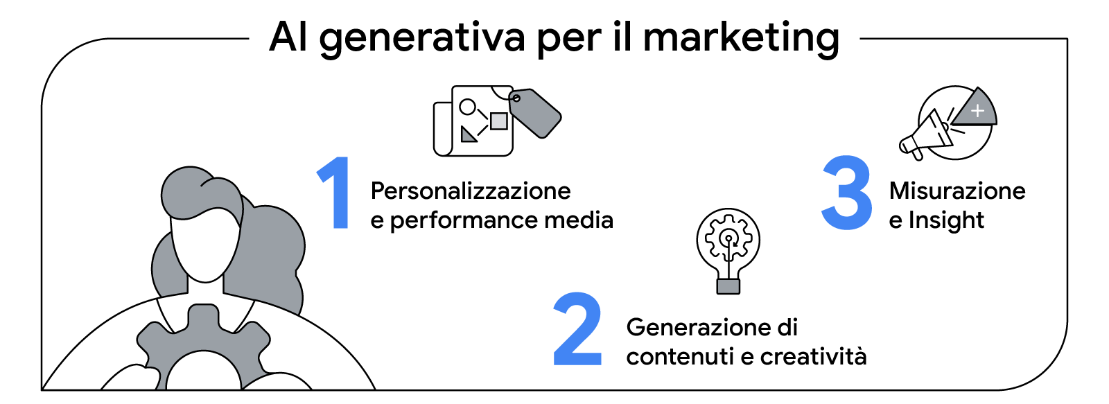 Illustrazione che mostra 3 icone: AI generativa per il marketing. 1. Personalizzazione e performance media; 2. Generazione di contenuti e creatività; 3. Misurazione e insight