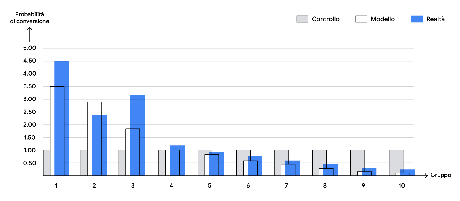Un grafico mostra sulle ascisse i gruppi di persone, mentre sulle ordinate la loro probabilità di propensione.
