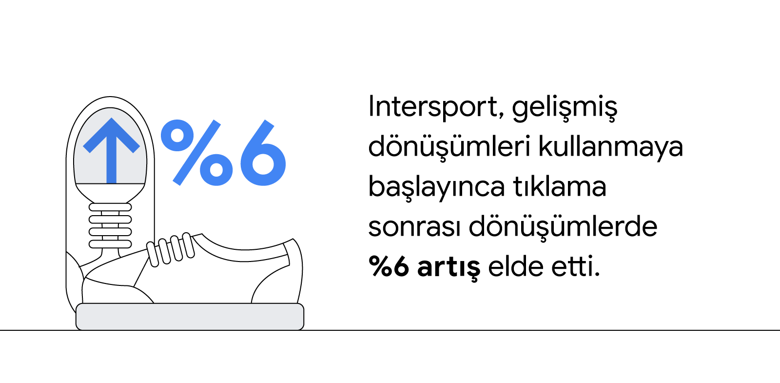 Sol tarafa yerleştirilmiş iki ayakkabının üzerinde mavi bir yukarı ok ve %6 yazısı görünüyor. Intersport, gelişmiş dönüşümleri kullanmaya başlayınca tıklama sonrası dönüşümlerde %6 artış elde etti.