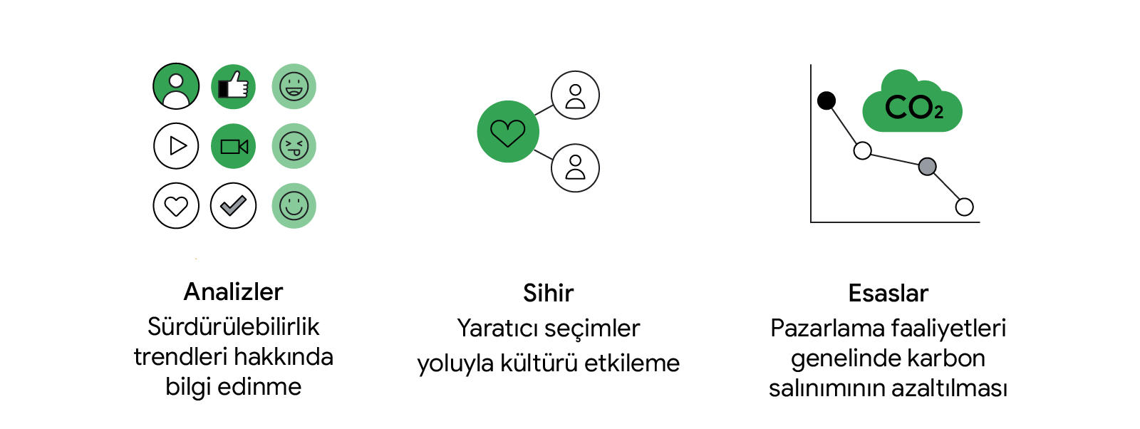 Sosyal etki simgeleri "Analizler: Sürdürülebilirlik trendleri hakkında bilgi edinme" ve "Sihir: Yaratıcı seçimler yoluyla kültürü etkileme" konularını gösteriyor. CO2 düşüş grafiği ise "Esaslar: Pazarlama operasyonları genelinde karbon salınımının azaltıl
