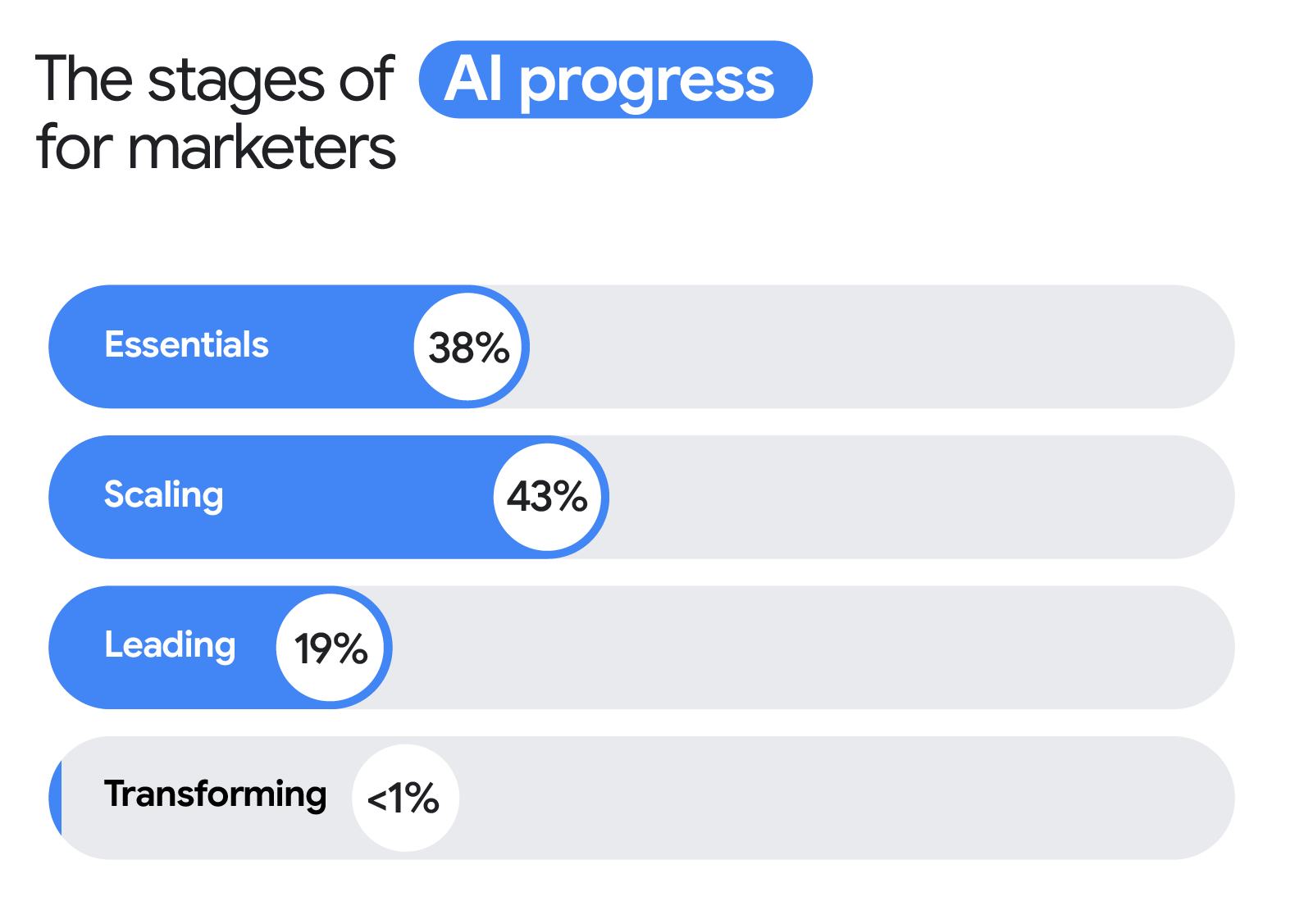A horizontal bar graph entitled “The stages of AI progress for marketers” shows the percentage of marketers who have adopted AI at each stage: essentials, 38%; scaling, 43%; leading, 19%; and transforming, less than 1%.