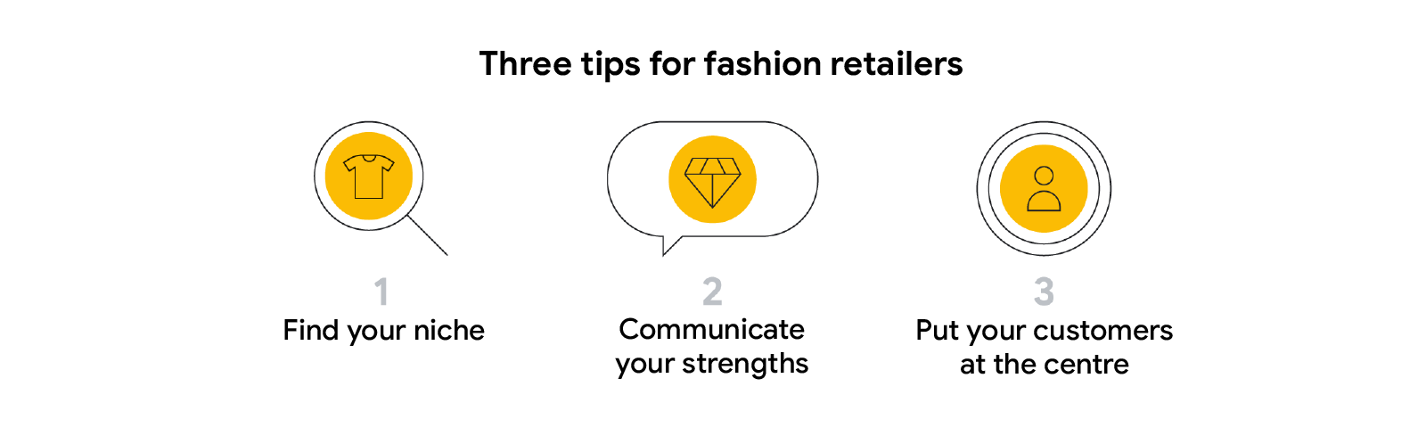 The image shows three tips for fashion retailers: find your niche, communicate your strengths and put your customers at the centre