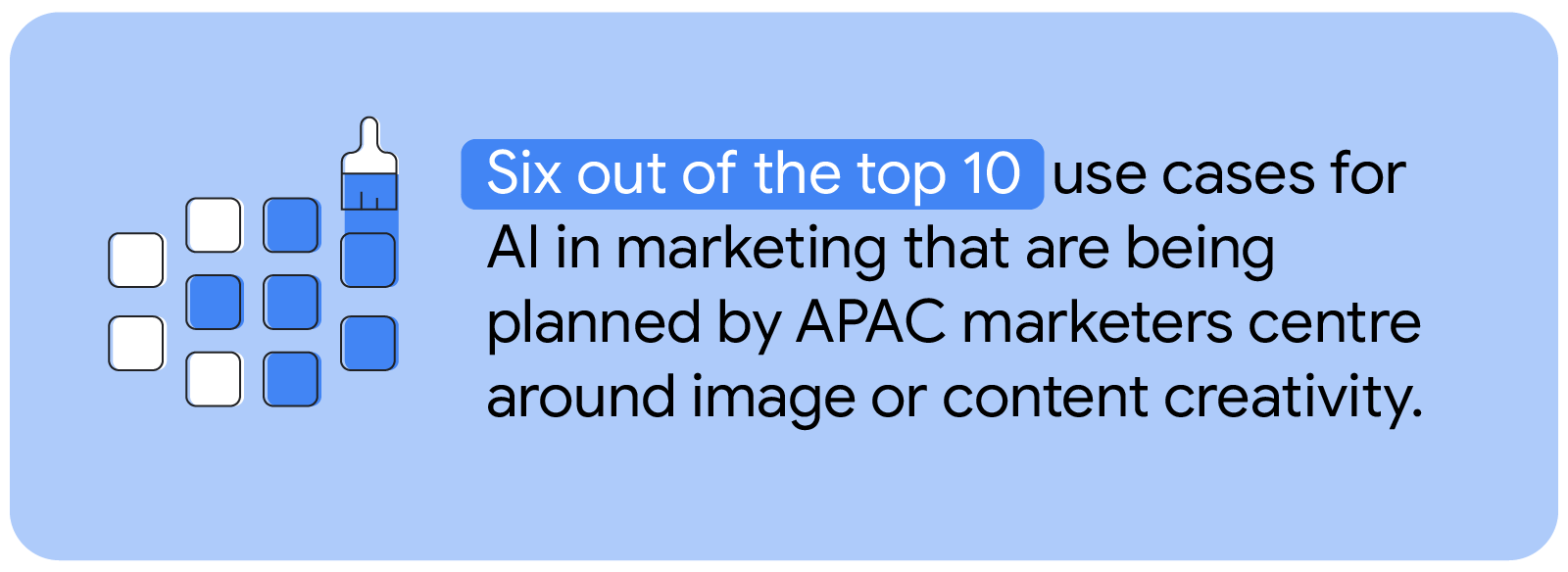 Six out of the top 10 use cases for AI in marketing that are being planned by APAC marketers centre around image or content creativity. A paintbrush has colored 6 out of 10 boxes blue.