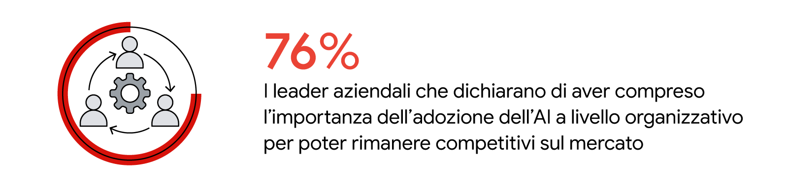 Vediamo una card con il testo: 76% i leader aziendali che dichiarano di aver l’importanza dell’adozione dell’AI a livello organizzativo per poter rimanere competitivi sul mercato