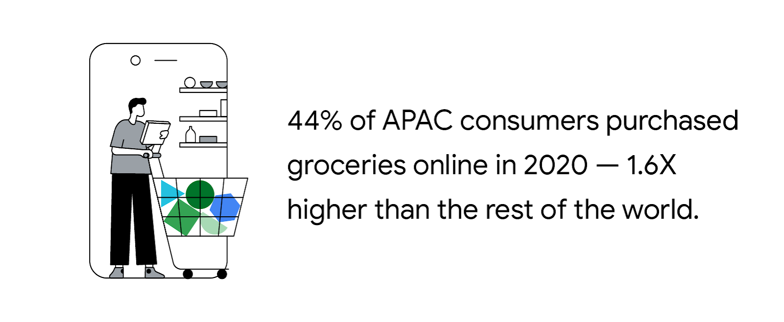 Online shopping behavior data: 44% of APAC consumers purchased groceries online in 2020