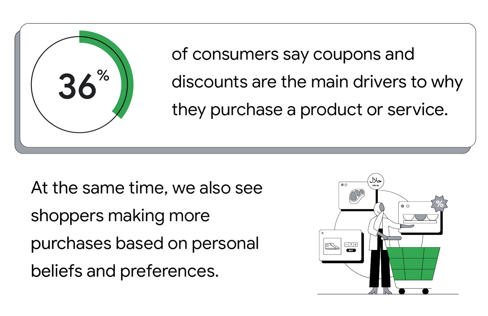 Consumer buying behavior data: coupons, discounts, and personal beliefs play a role in driving purchases.