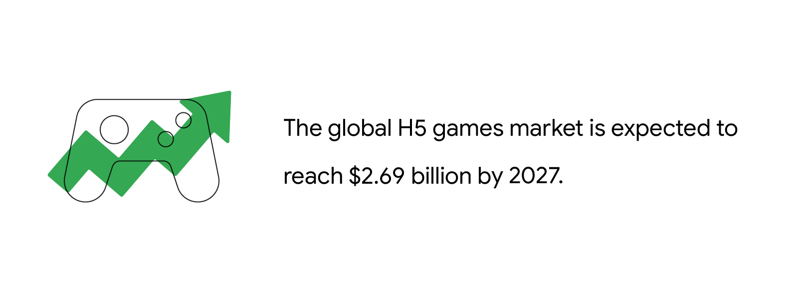 The global H5 games market is expected to reach $2.69 billion by 2027.