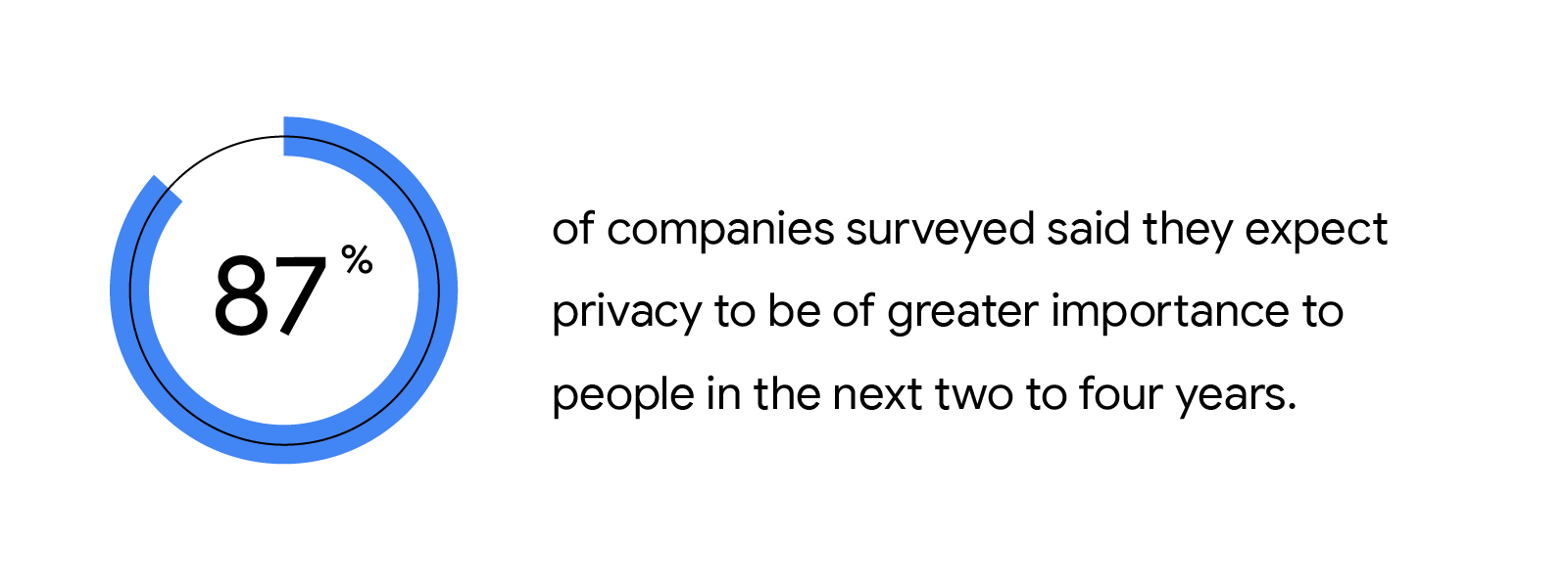 87% of companies surveyed said they expect privacy to be of greater importance to people in the next two to four years.