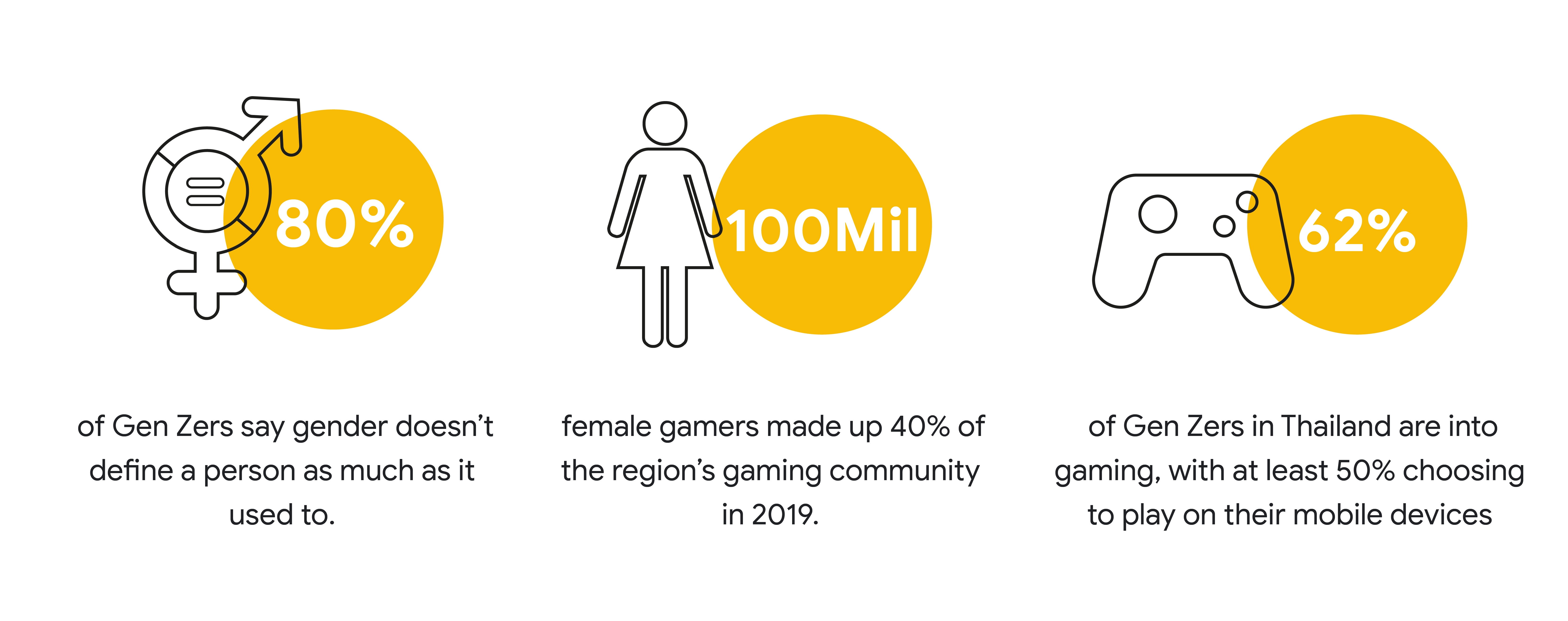 80% of Gen Zers say gender doesn't define a person as much as it used to; at 100 million players, female gamers made up 40% of the SEA gaming community in 2019; 62% of Gen Zers in Thailand are into gaming, with at least 50% choosing to play on mobile