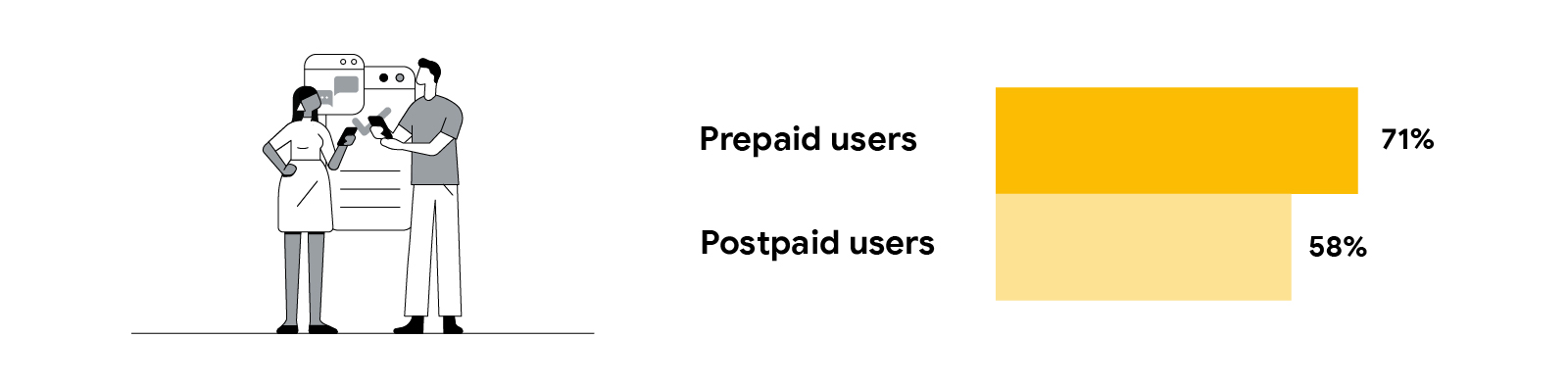 71% of prepaid users and 58% of postpaid users in Southeast Asia and South Asia prefer engaging with telcos via apps