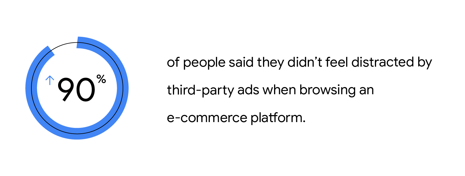 Over 90% of online shoppers said they didn’t feel distracted by third-party ads when browsing an e-commerce platform.