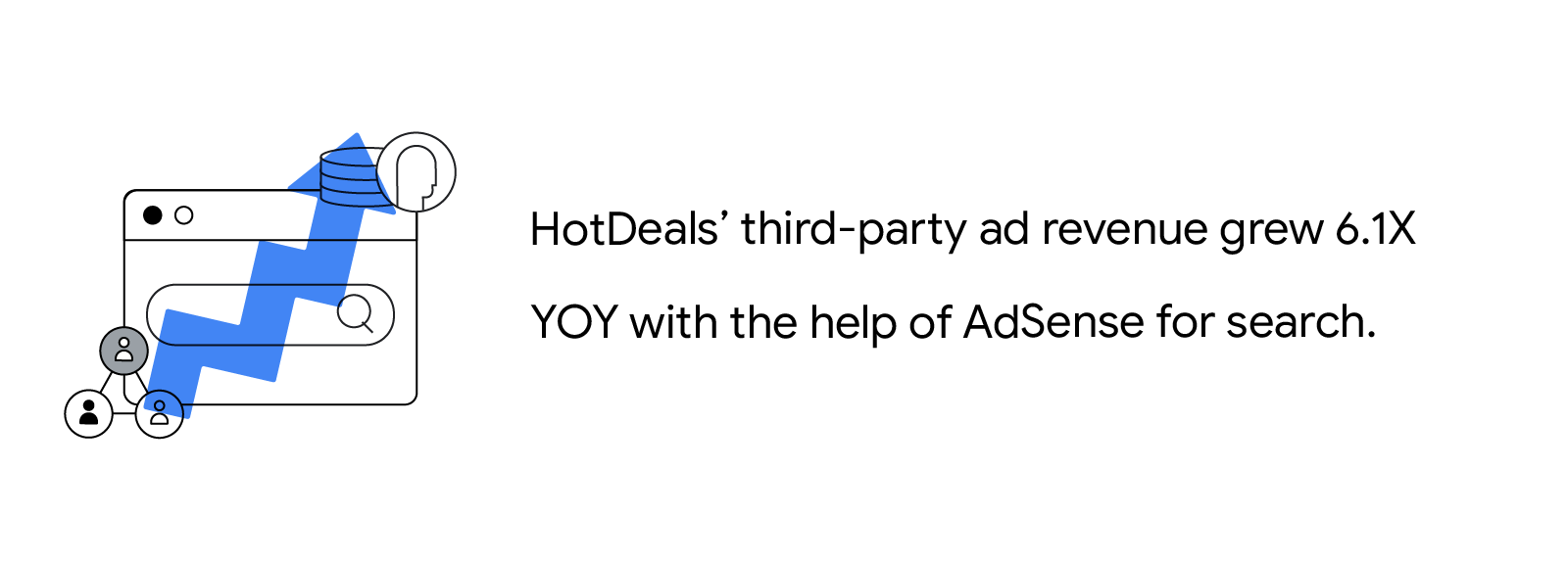 HotDeals’ third-party ad revenue grew 6.1X YOY with the help of AdSense for search.