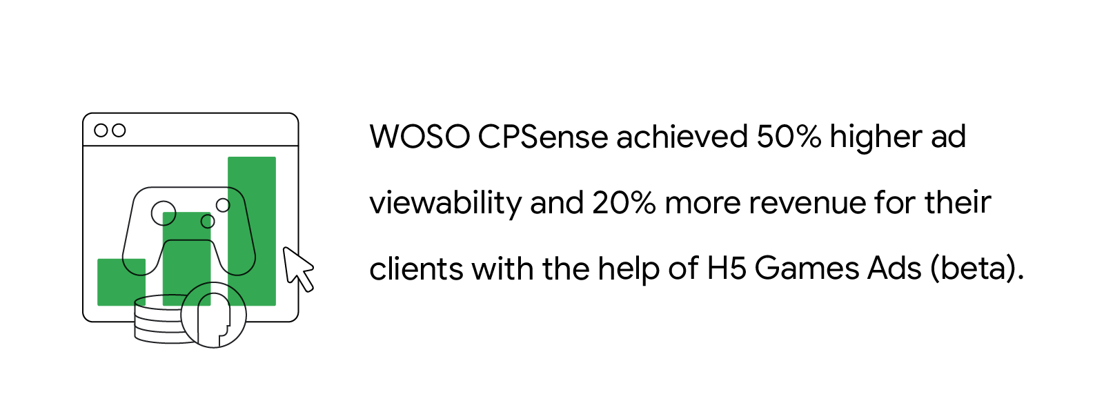 WOSO CPSense achieved 50% higher ad viewability and 20% more revenue for their clients with the help of H5 Games Ads (beta).