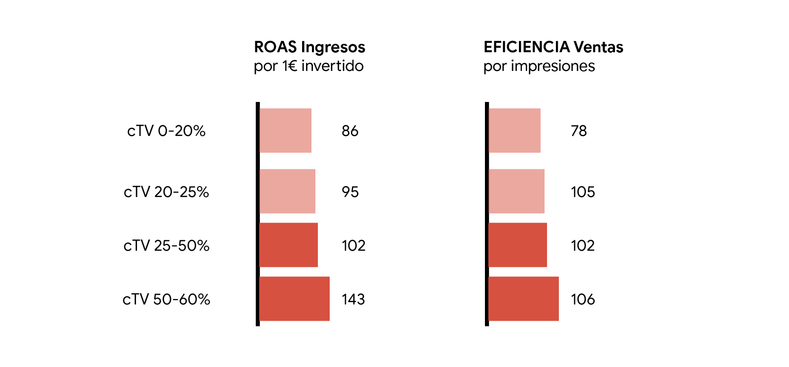 Gráfica donde se muestra el ROAS en función de la dedicación a cTV desde 0 a 60%, del 86 al 143, y la eficiencia en ventas por impresiones, del 78 a 106
