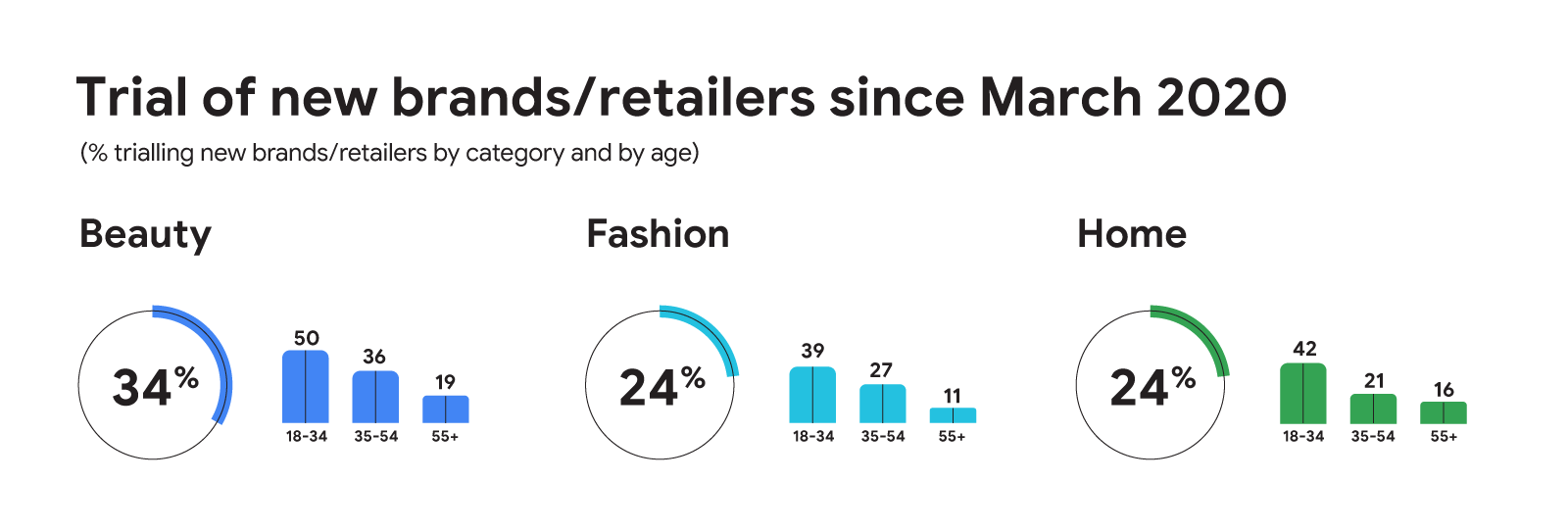 The shift in shopping: The data that reveals the permanent changes to U.K. consumer behaviour
