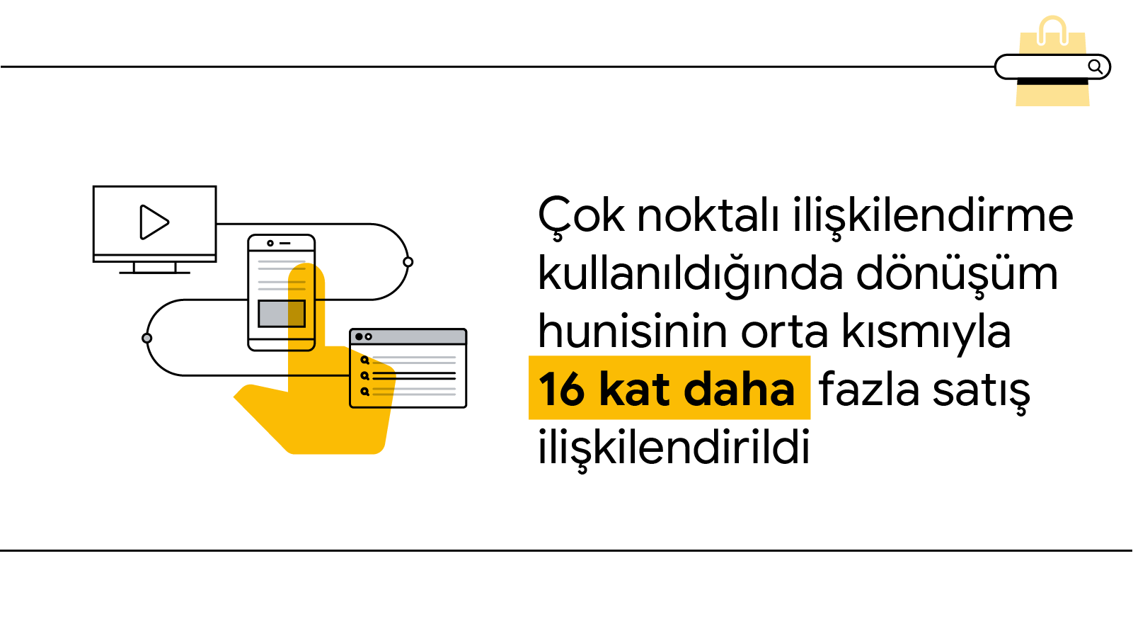Web sitesinin, görüntülü mobil reklamın ve video görüntülenen bir masaüstü ekranının da dahil olduğu farklı temas noktalarını işaret eden bir parmağın gösterildiği istatistik kartı görseli. Görselin yanındaki metinde "Çok noktalı ilişkilendirme kullanıldı
