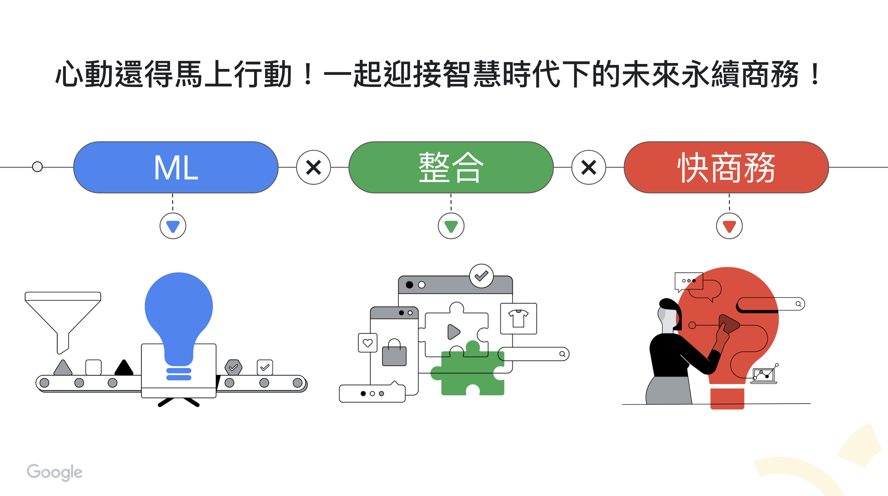 抓緊行動:ML(機器學習)、整合、快商務
