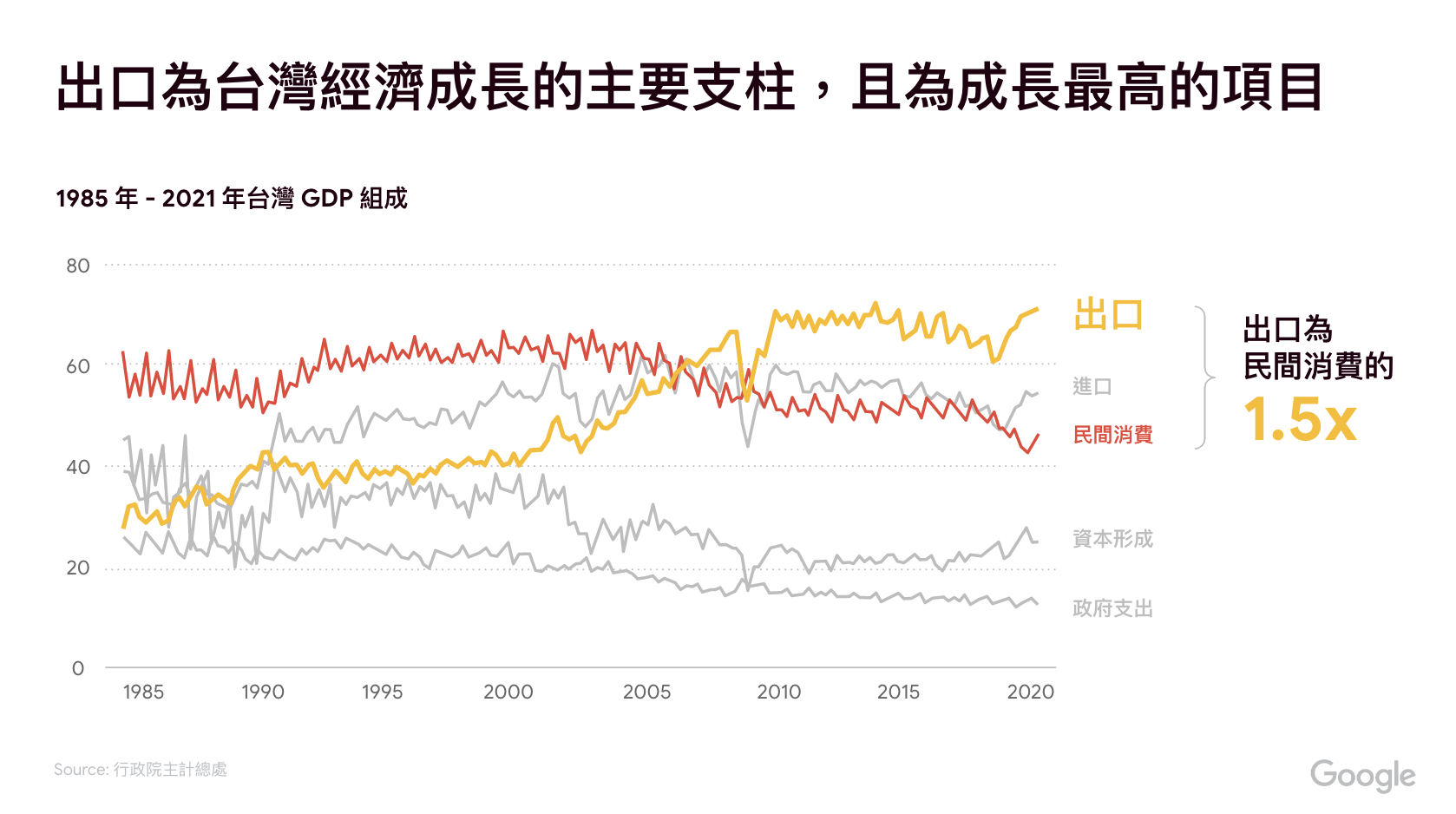 1985-2021年台灣GDP統計圖。出口爲台灣經濟成長的主要支柱,且爲成長最高的項目。可見跨境電商對台灣經濟的重要性。